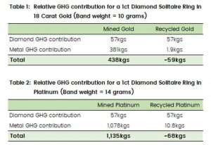 Charts showing the relative greenhouse gas emissions of a ring made with mined precious metals versus recycled precious metals